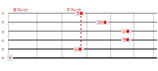 ワンポイント講座『Dマイナー』『４弦ルートと５弦ルート？』